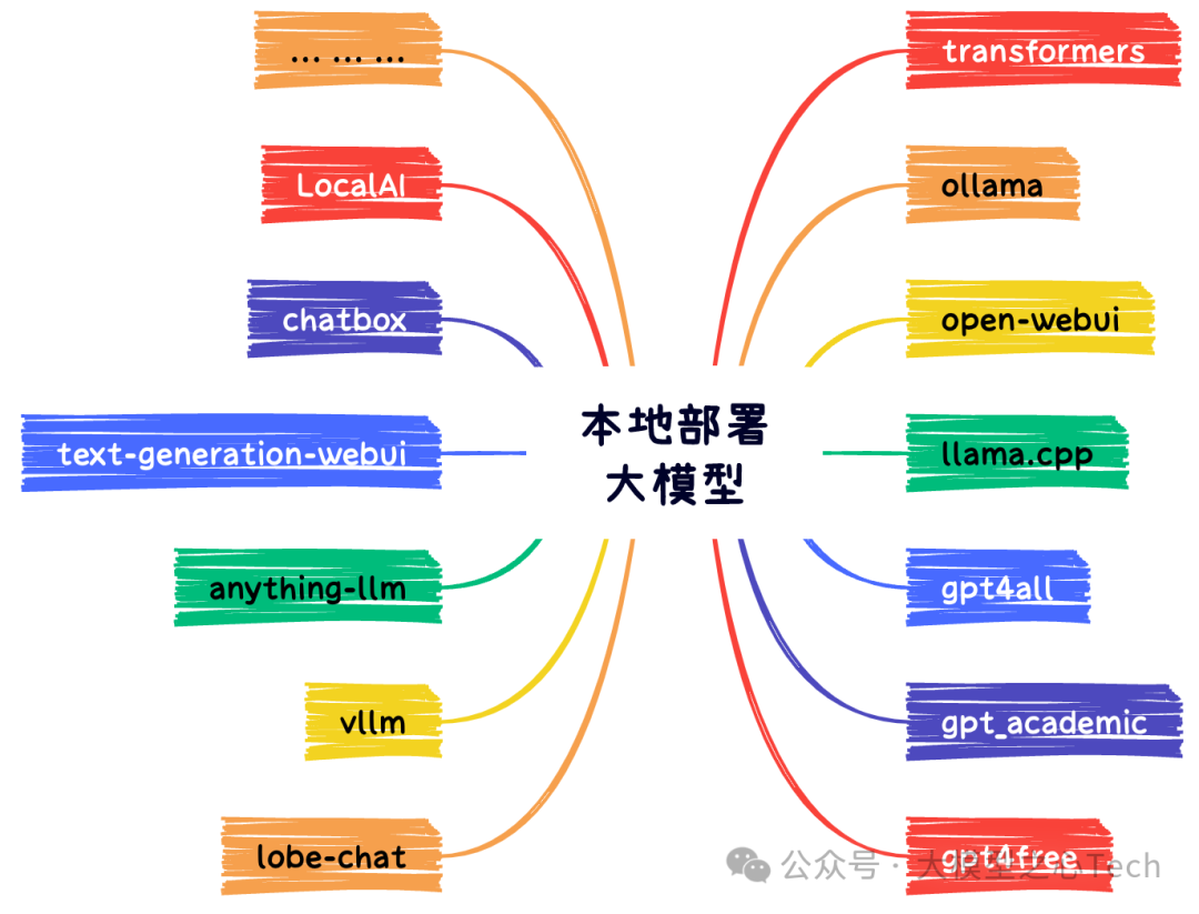 大模型方向适合去工作还是读博?图36