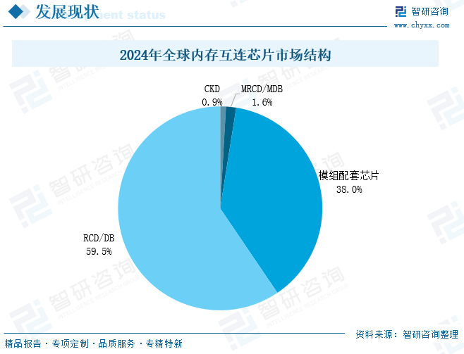 2025年中国内存互连芯片行业产业链、市场规模及趋势研判：行业规模不断扩张，未来需求将进一步放量[图]图5