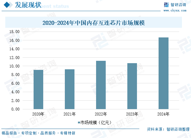 2025年中国内存互连芯片行业产业链、市场规模及趋势研判：行业规模不断扩张，未来需求将进一步放量[图]图9
