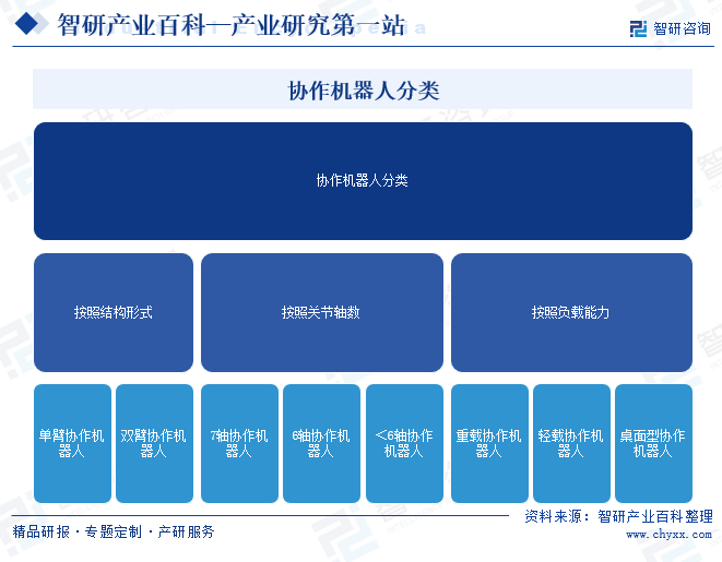 协作机器人行业发展趋势(附行业发展历程、重点企业分析、市场竞争格局分析及市场前景预测)智研咨询图2