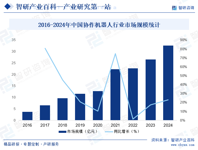 协作机器人行业发展趋势(附行业发展历程、重点企业分析、市场竞争格局分析及市场前景预测)智研咨询图14