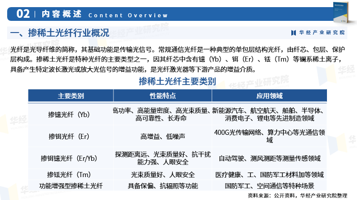 2025年中国掺稀土光纤行业市场深度分析及投资战略咨询报告图4