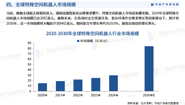 中国特殊空间机器人行业市场发展现状及前景展望：市场规模已达7亿美元图7