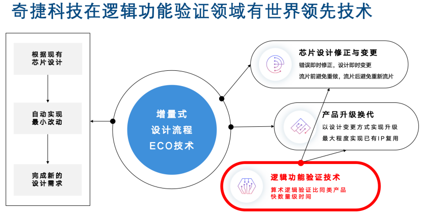 国产EDA和IP技术与应用方案新探索图16