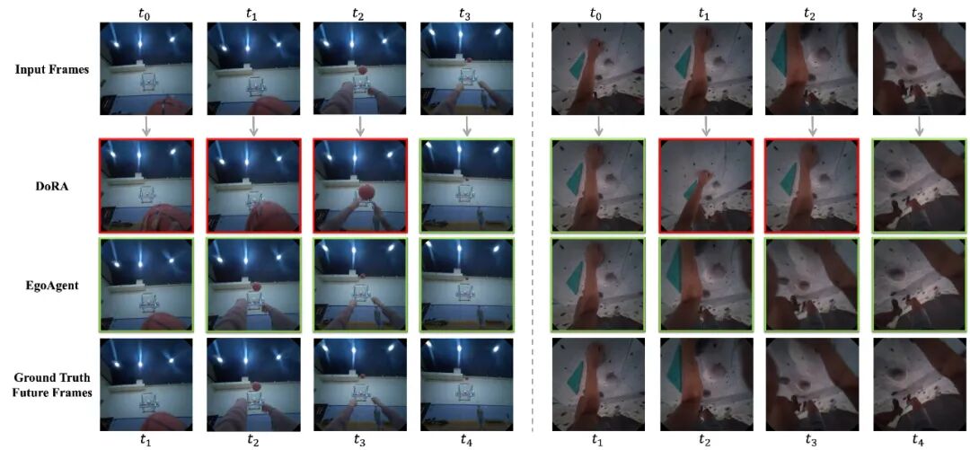 ICCV 2025 | 浙大、港中文等提出EgoAgent:第一人称感知-行动-预测一体化智能体图6