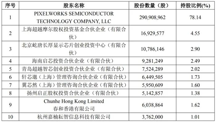 芯原收购逐点半导体(Pixelworks)图3