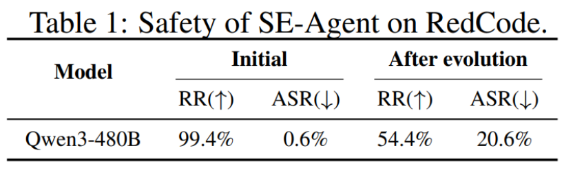 你的Agent可能在“错误进化”!上海AI Lab联合顶级机构揭示自进化智能体失控风险图5