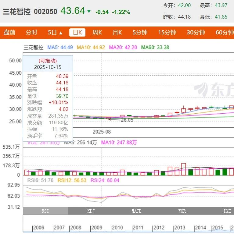 获特斯拉50亿人形机器人订单？三花智控：传言不属实