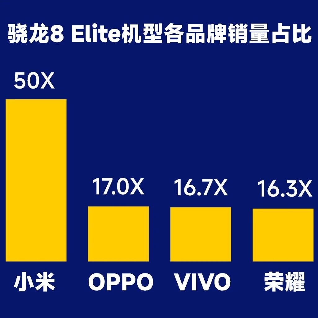 怪不得高通要给小米17独占期，骁龙8E机型销量小米“一顶三”