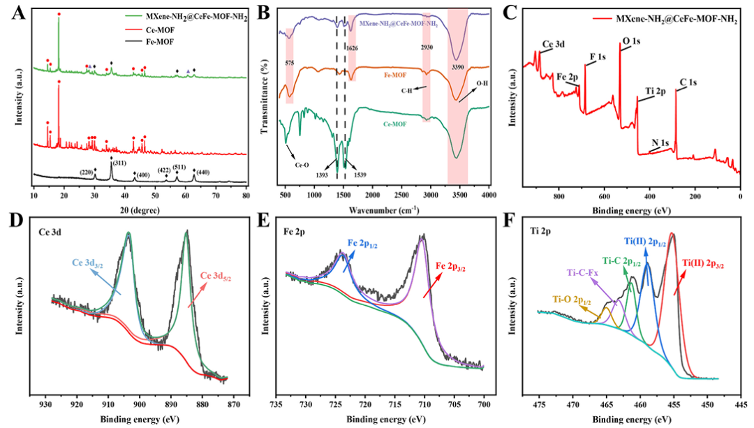 Food Chem:APTES孵育的MXene-NH₂@CeFe-MOF-NH₂超灵敏电化学传感器同时检测食品中的重金属离子图6