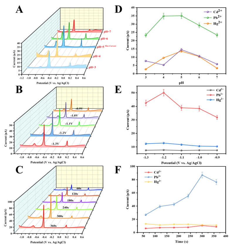 Food Chem:APTES孵育的MXene-NH₂@CeFe-MOF-NH₂超灵敏电化学传感器同时检测食品中的重金属离子图8