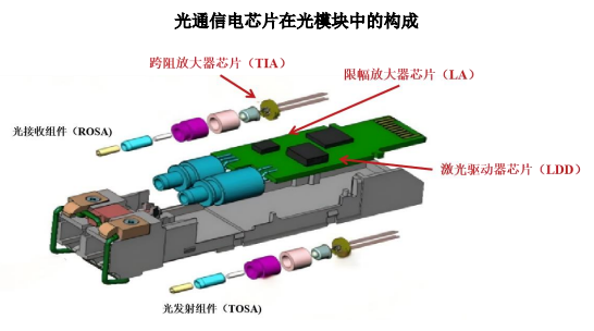 优迅股份科创板IPO过会，将重点攻关800G/1.6T硅光组件图2