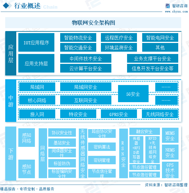 2025年中国物联网安全‌行业发展政策、竞争格局及趋势分析：生态协同日益强化，行业规模有望突破510亿元[图]图3