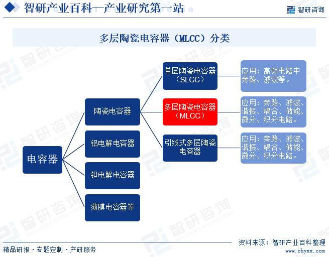 多层陶瓷电容器(MLCC)行业市场概况(附行业现状、发展历程、产业链知识图谱及未来发展趋势预测)智研咨询图2