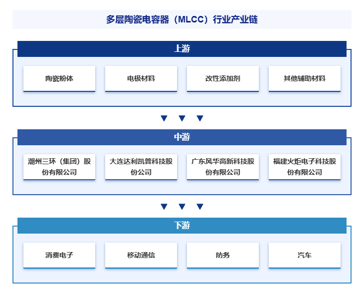 多层陶瓷电容器(MLCC)行业市场概况(附行业现状、发展历程、产业链知识图谱及未来发展趋势预测)智研咨询图9