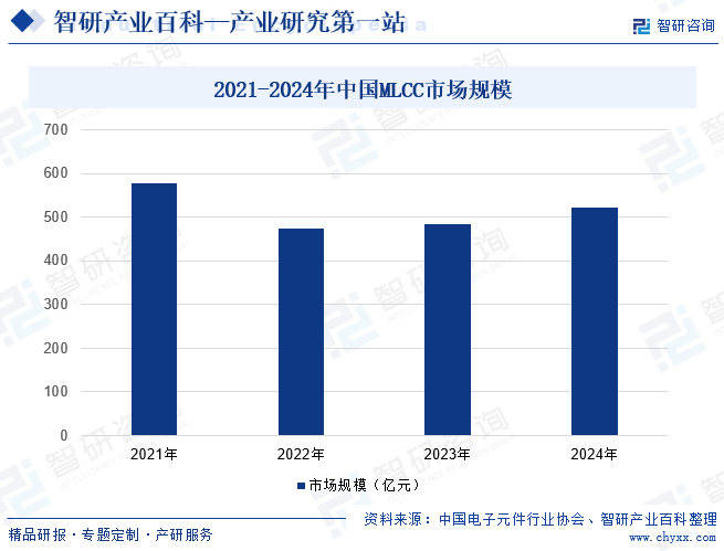多层陶瓷电容器(MLCC)行业市场概况(附行业现状、发展历程、产业链知识图谱及未来发展趋势预测)智研咨询图13