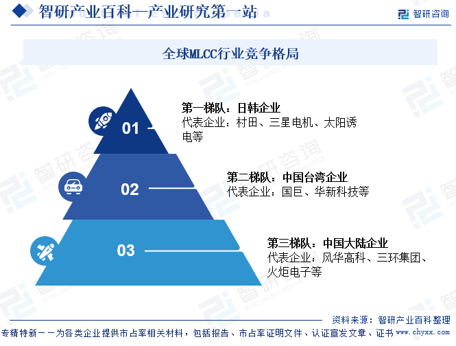 多层陶瓷电容器(MLCC)行业市场概况(附行业现状、发展历程、产业链知识图谱及未来发展趋势预测)智研咨询图16