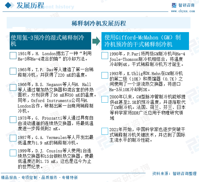 2025年中国稀释制冷机行业市场现状、竞争格局及趋势分析：欧美禁运背景下，国产化替代全面推进[图]图4