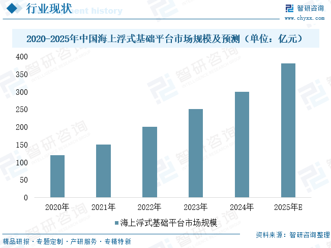 2025年中国海上浮式基础平台‌行业发展现状、竞争格局及趋势研判：深远海资源开发提速，行业迈向规模化商业应用[图]图11