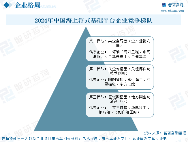 2025年中国海上浮式基础平台‌行业发展现状、竞争格局及趋势研判：深远海资源开发提速，行业迈向规模化商业应用[图]图14