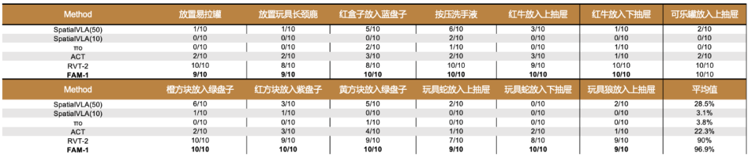 仅用三五条样本击败英伟达,国内首个超少样本具身模型登场图2
