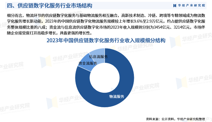 2025年中国供应链数字化服务行业市场深度研究报告-华经产业研究院图7