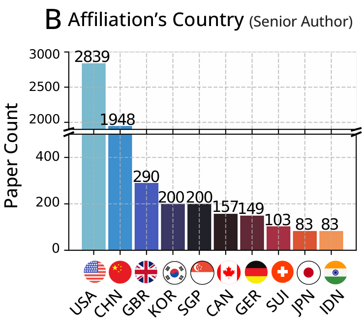 实锤了：GPU越多，论文接收率越高、引用越多图8