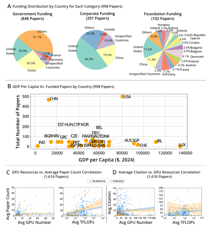实锤了：GPU越多，论文接收率越高、引用越多图11