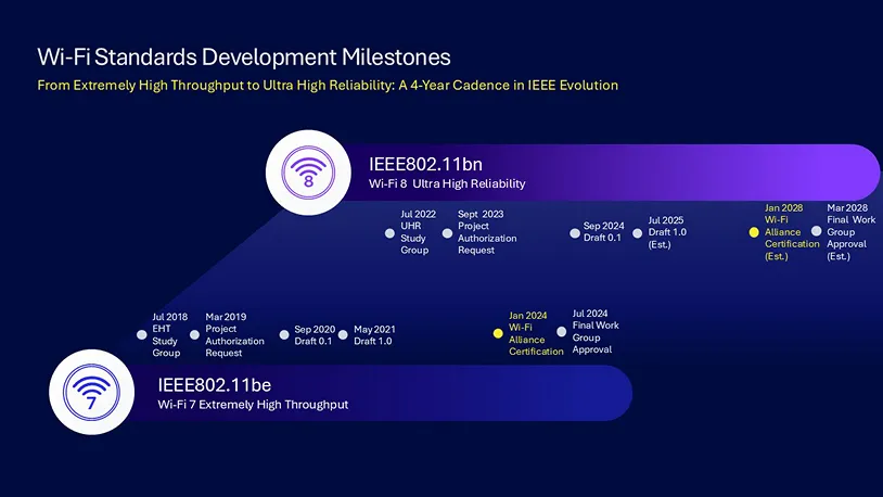 还没用上Wi-Fi 7,Wi-Fi 8就要来了!这将重塑物联网关键场景图3