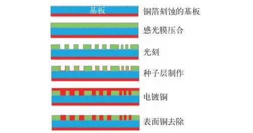 玻璃基板如何实现高密度布线图4