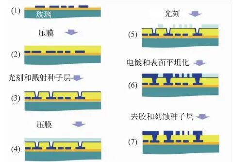 玻璃基板如何实现高密度布线图6