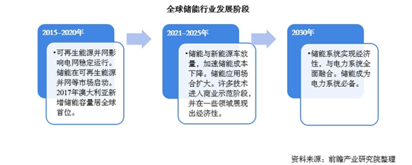 机遇将至,“厦”盘大棋:储能爆发前夜,新材料掘金正当时图3
