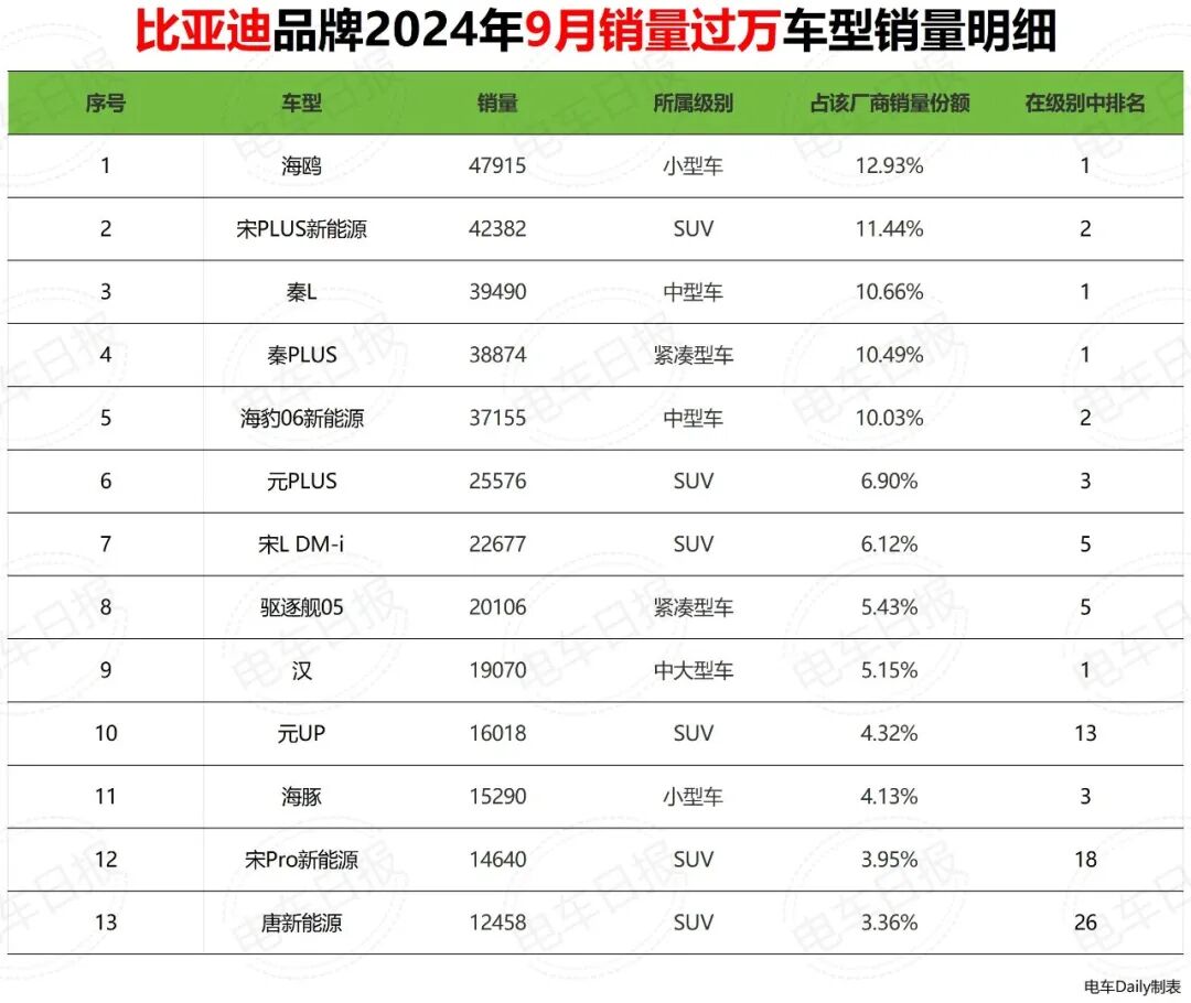 比亚迪9月销量:13款过万,2款同级冠军、3款同级亚军图2
