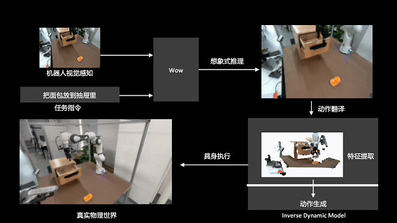 重磅开源!北京人形WoW世界模型,为具身智能装上“物理大脑”图34