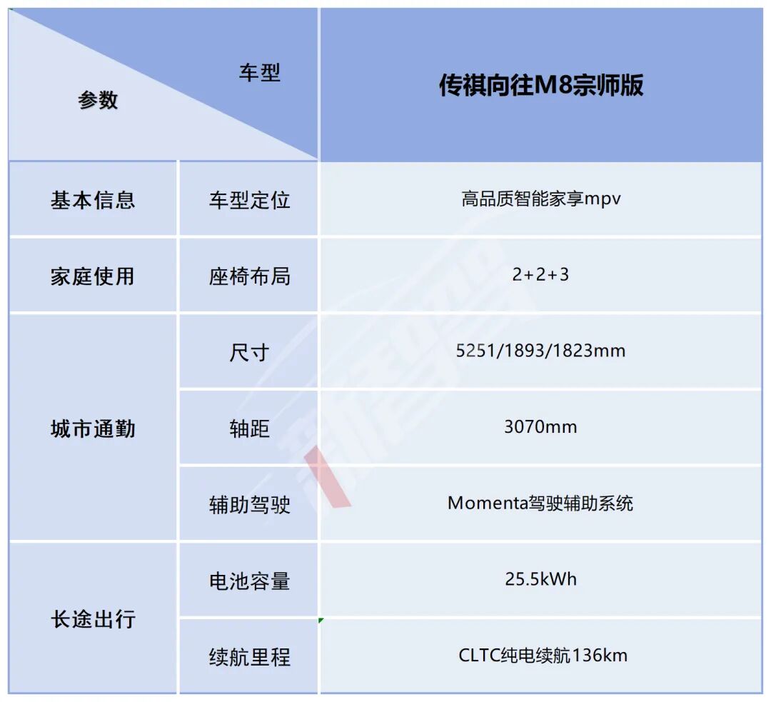 传祺向往M8宗师版上市,广汽童伟:可行驶480亿公里电池0自燃丨智驾前线图4