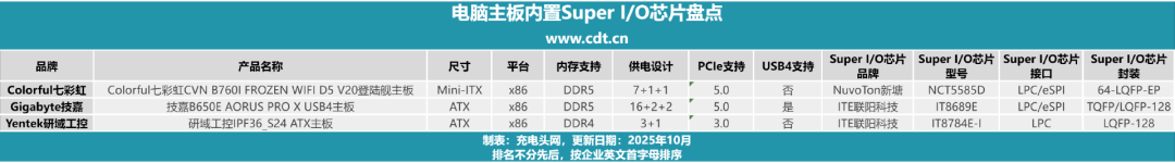 电脑主板 Super I/O 芯片盘点，通过拆解实证这款芯片为什么这么重要！图1