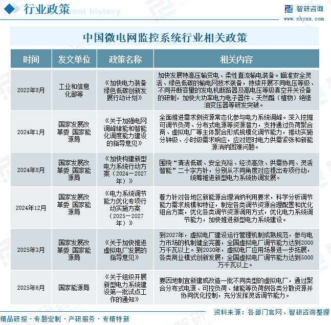 2025年中国微电网监控系统‌行业发展现状、竞争格局及趋势研判：新能源需求跃迁、政策市场双驱动，微电网监控系统前景无限[图]图4