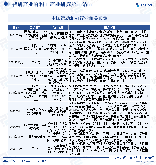 运动相机产业现状分析(附行业政策、重点企业分析、市场竞争格局及发展趋势预测)智研咨询图4