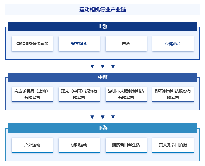 运动相机产业现状分析(附行业政策、重点企业分析、市场竞争格局及发展趋势预测)智研咨询图9
