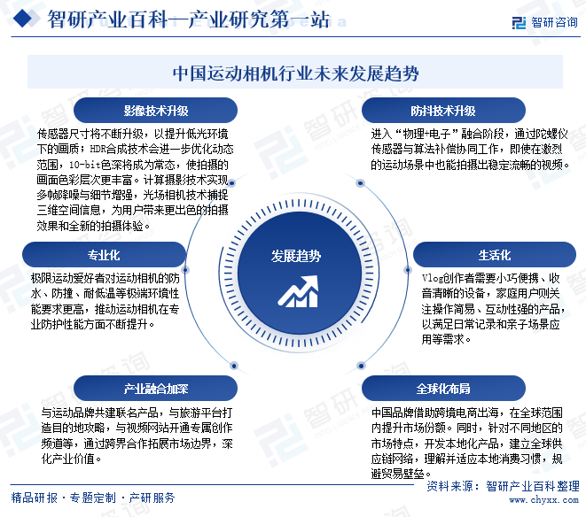 运动相机产业现状分析(附行业政策、重点企业分析、市场竞争格局及发展趋势预测)智研咨询图18