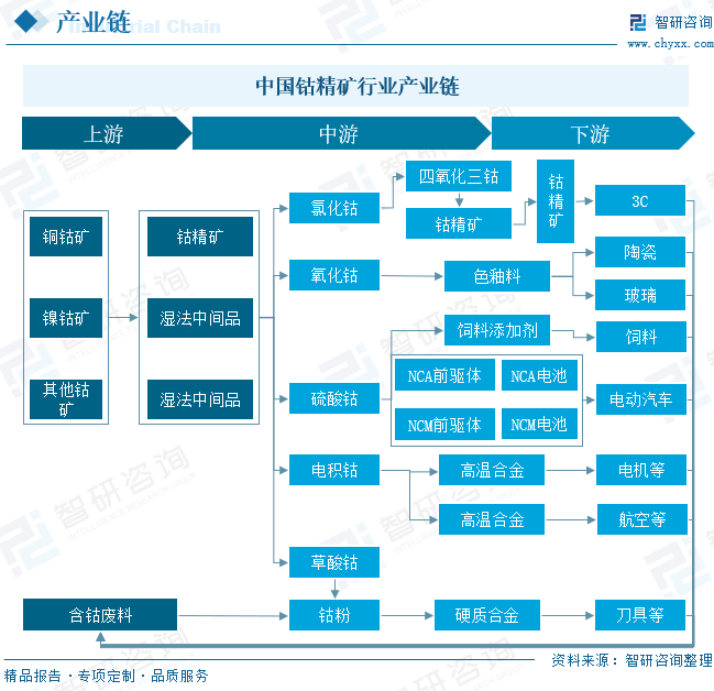 2025年中国钴精矿‌行业产业链、发展现状及趋势研判：进口结构深度调整，多元布局驱动钴业新程[图]图6