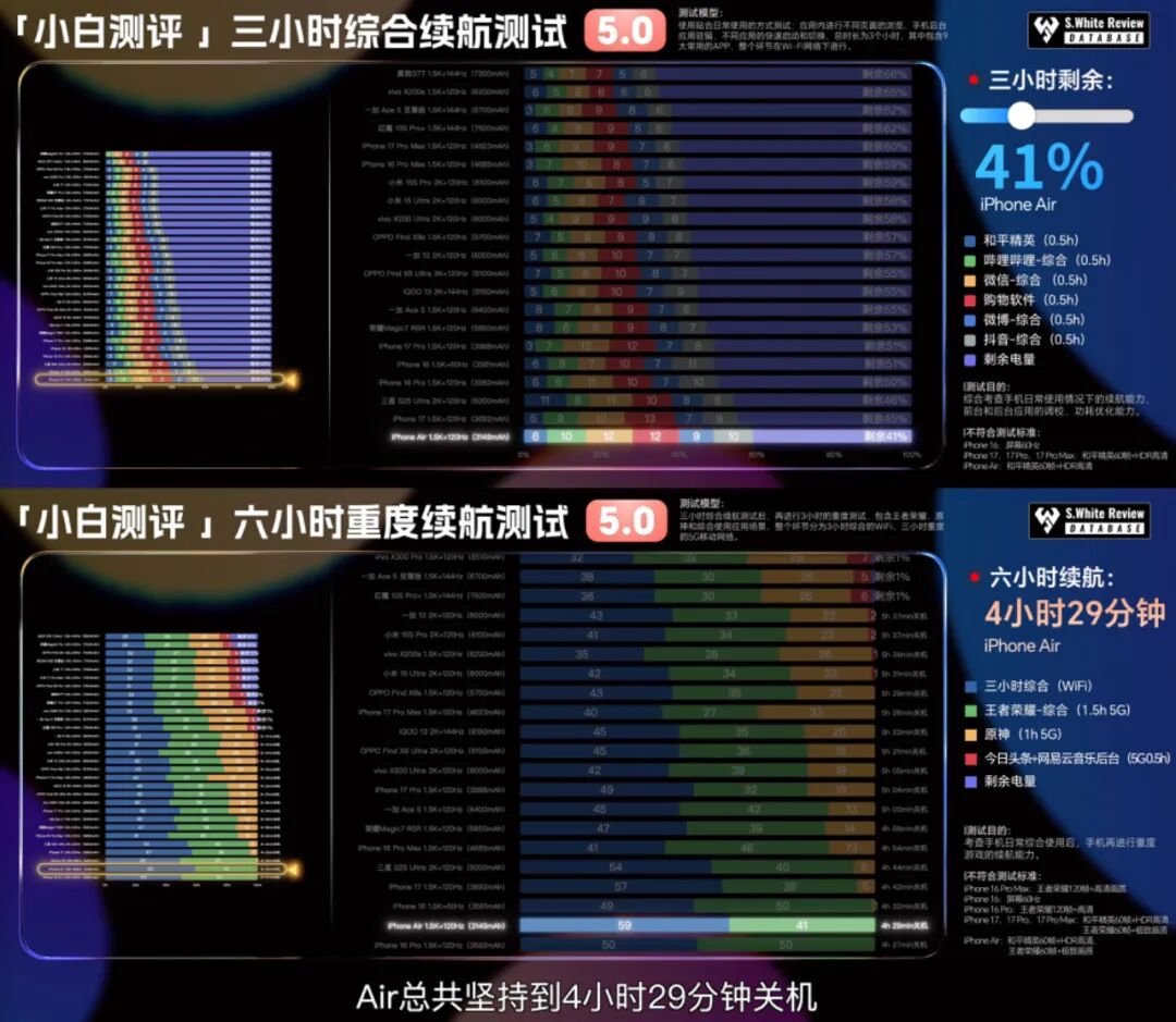 【新机】iPhoneAir续航充电表现如何？小白测评数据库5.0实测图1