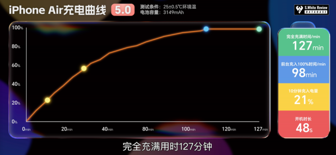 【新机】iPhoneAir续航充电表现如何？小白测评数据库5.0实测图2