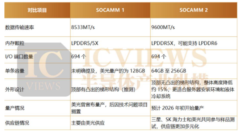 趋势丨高带宽低功耗!SOCAMM2搅动AI内存市场图3