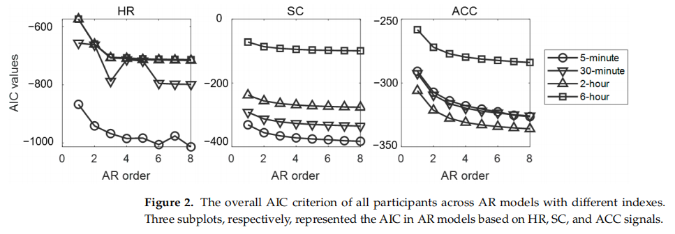 清华大学张丹教授团队&北京回龙观医院谭淑平教授团队 | 可穿戴设备如何“捕捉”抑郁症?——基于生理数据的识别研究图4