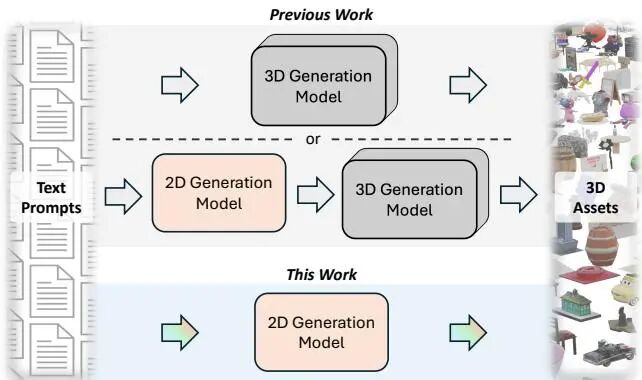 ICCV 2025 风向标：Meta 37 篇论文指明 AI 焦点｜从单图生成 3D 世界到情感交互数字人图3