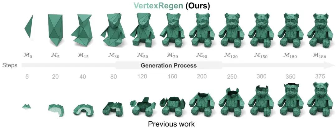 ICCV 2025 风向标：Meta 37 篇论文指明 AI 焦点｜从单图生成 3D 世界到情感交互数字人图7