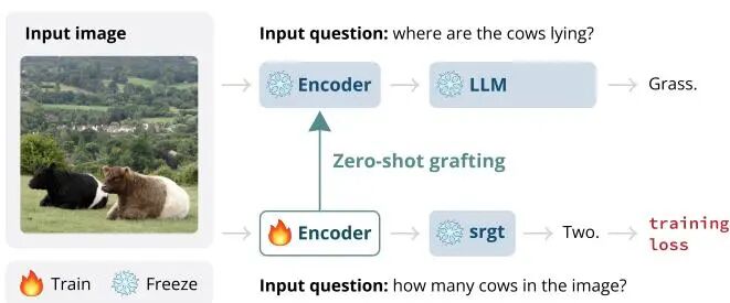 ICCV 2025 风向标：Meta 37 篇论文指明 AI 焦点｜从单图生成 3D 世界到情感交互数字人图21