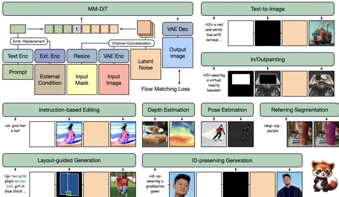 ICCV 2025 风向标：Meta 37 篇论文指明 AI 焦点｜从单图生成 3D 世界到情感交互数字人图27