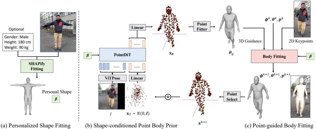 ICCV 2025 风向标：Meta 37 篇论文指明 AI 焦点｜从单图生成 3D 世界到情感交互数字人图32